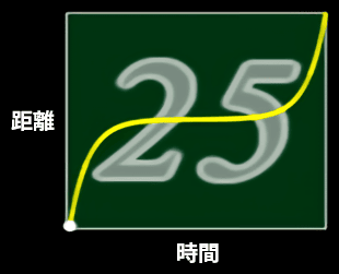 AviUtl イージングスクリプト グラフの見方